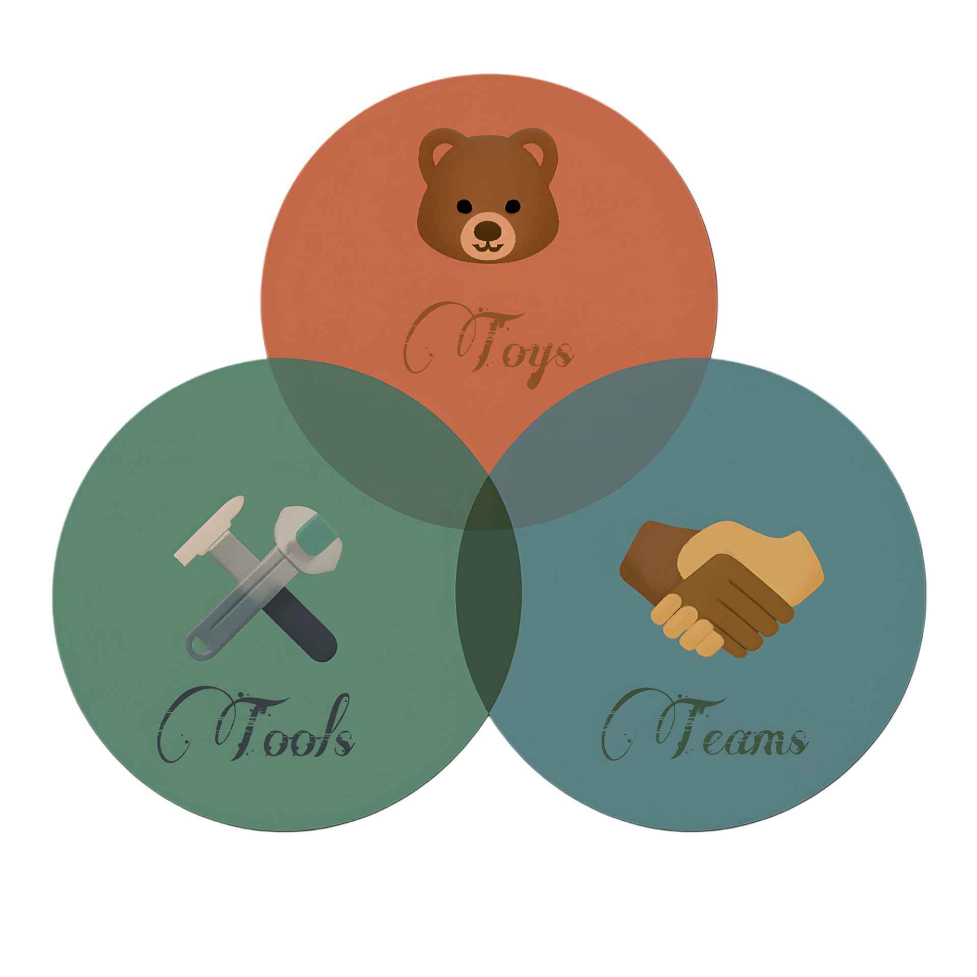 FreeOpsDAO Toys, Tools, Teams framework diagram showing the relationship between Web3 tools, AI toys, and human teams